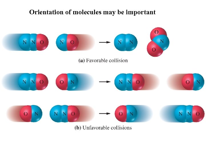 Orientation of molecules may be important Molecular collisions and chemical reactions 