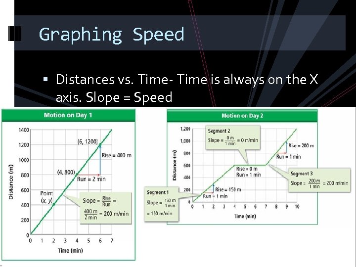 Graphing Speed Distances vs. Time- Time is always on the X axis. Slope =