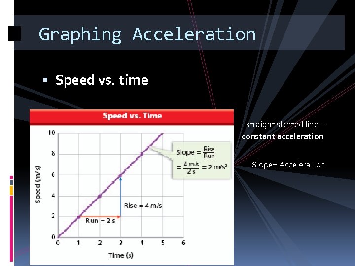 Graphing Acceleration Speed vs. time straight slanted line = constant acceleration Slope= Acceleration 