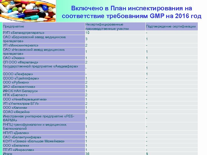 Включено в План инспектирования на соответствие требованиям GMP на 2016 год Предприятие РУП «Белмедпрепараты»