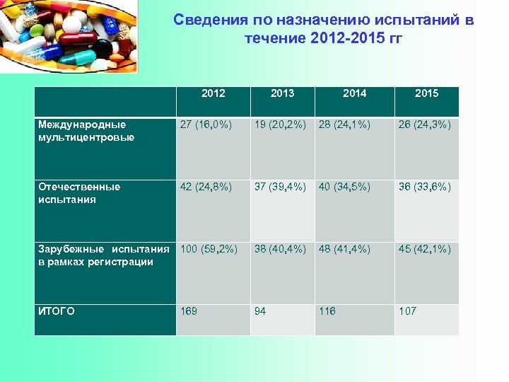 Сведения по назначению испытаний в течение 2012 -2015 гг 2012 2013 2014 2015 Международные