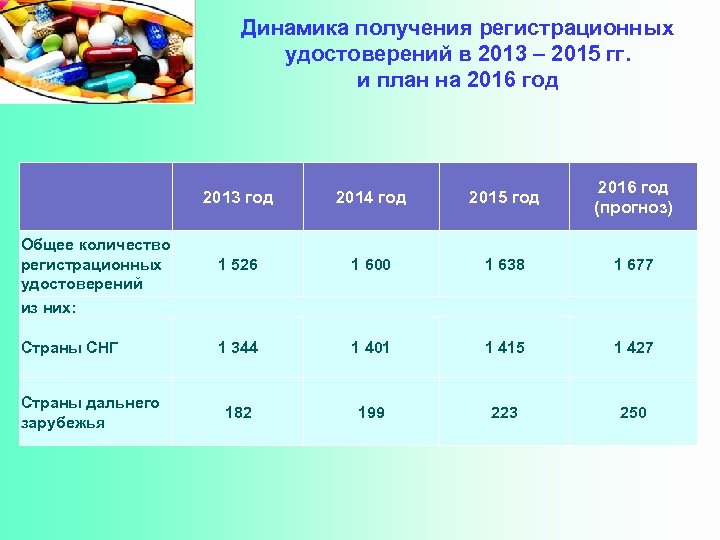 Динамика получения регистрационных удостоверений в 2013 – 2015 гг. и план на 2016 год