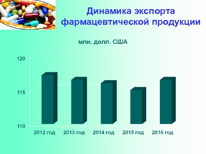 Динамика экспорта фармацевтической продукции 