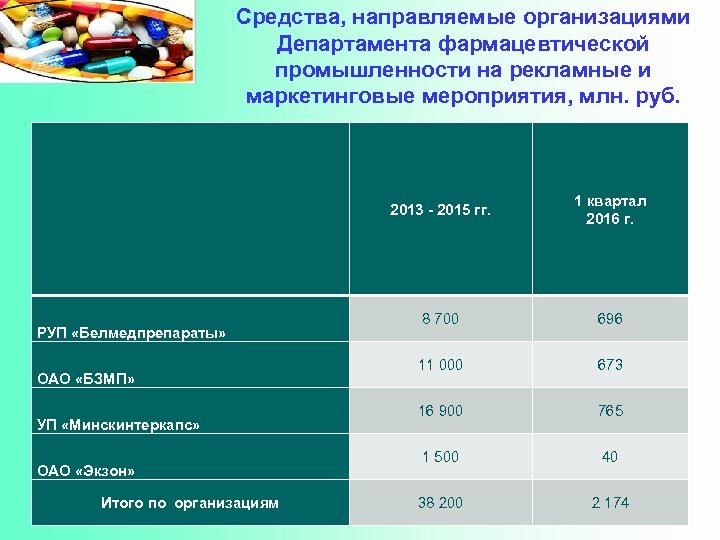 Средства, направляемые организациями Департамента фармацевтической промышленности на рекламные и маркетинговые мероприятия, млн. руб. 2013