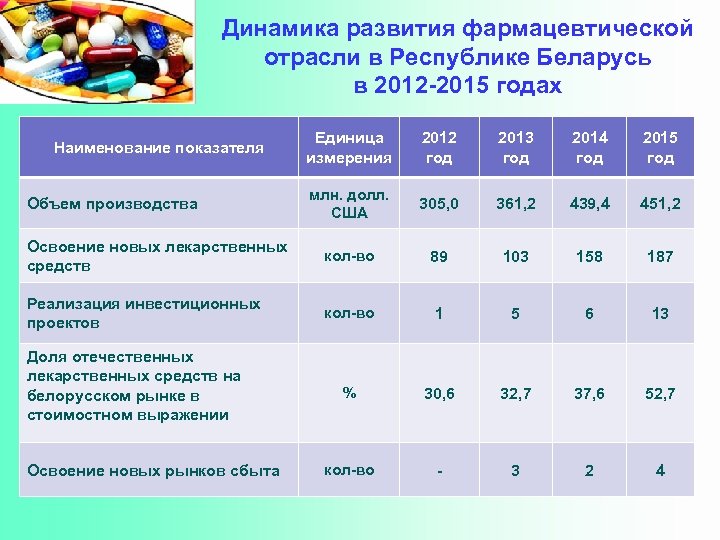 Департамент фармацевтической промышленности. Развитие фармацевтической отрасли. Развитие фармацевтической промышленности. Фармацевтическая промышленность Белоруссии. Коэффициент фармацевтических работников,.