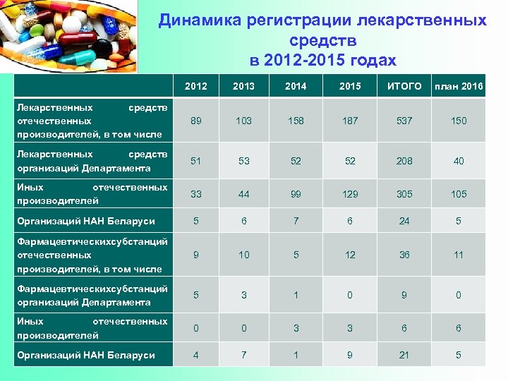 Динамика регистрации лекарственных средств в 2012 -2015 годах 2012 2013 2014 2015 ИТОГО план