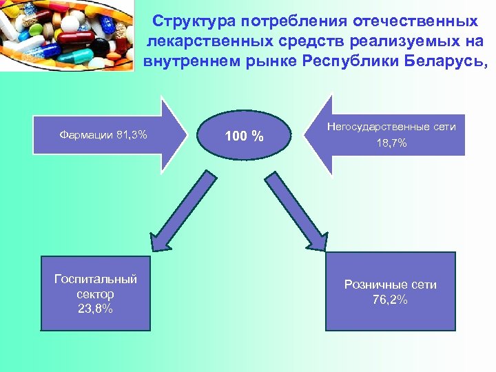 Структура потребления отечественных лекарственных средств реализуемых на внутреннем рынке Республики Беларусь, Фармации 81, 3%