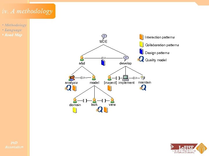 iv. A methodology • Methodology • Language • Road Map Interaction patterns MDE Collaboration