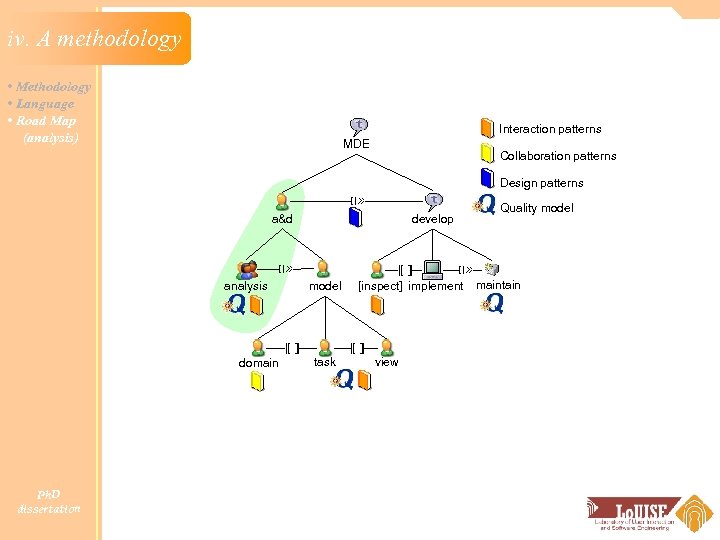 iv. A methodology • Methodology • Language • Road Map (analysis) Interaction patterns MDE