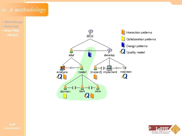 iv. A methodology • Methodology • Language • Road Map (design) Interaction patterns MDE