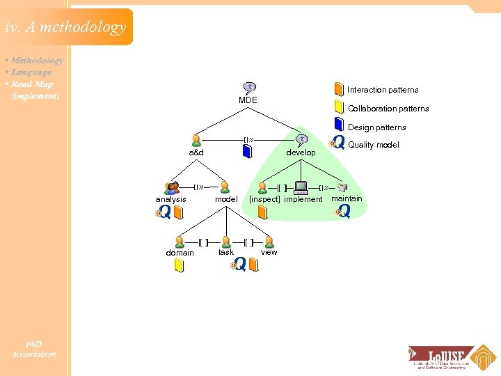 iv. A methodology • Methodology • Language • Road Map (implement) Interaction patterns MDE