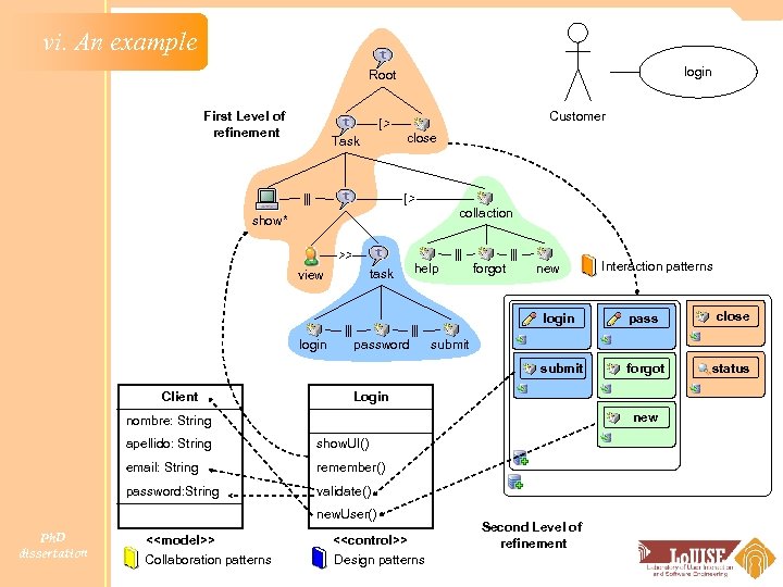 vi. An example login Root Customer First Level of refinement close Task collaction show*