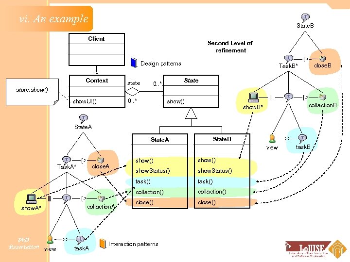 vi. An example State. B Client Second Level of refinement Design patterns Context state