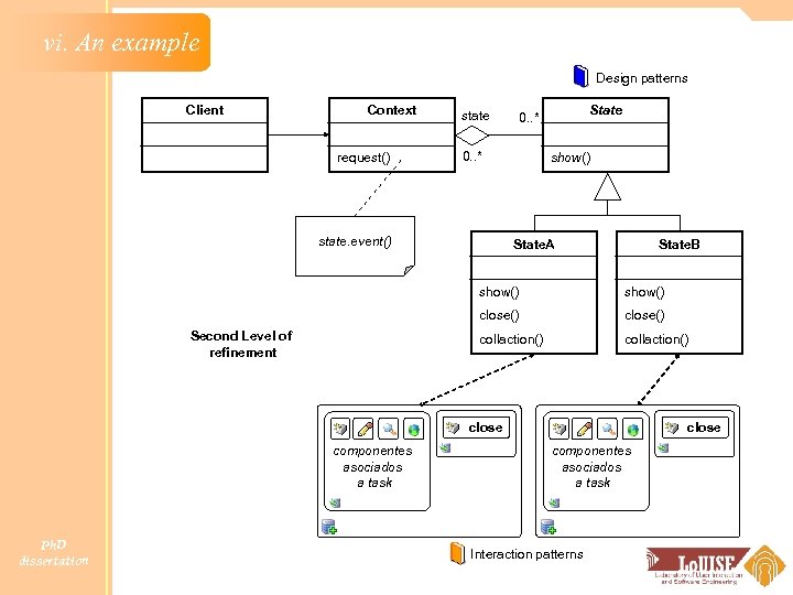 vi. An example Design patterns Client Context request() state 0. . * state. event()