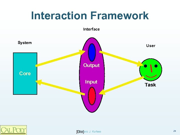 Interaction Framework Interface System User Output Core Input © Franz [Dix] J. Kurfess Task