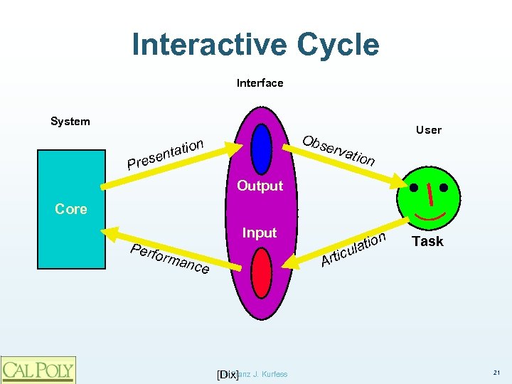 Interactive Cycle Interface System User Obs n erva tio enta s Pre tion Output