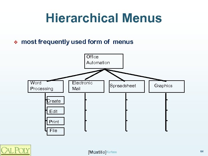 Hierarchical Menus ❖ most frequently used form of menus Office Automation Word Processing Electronic