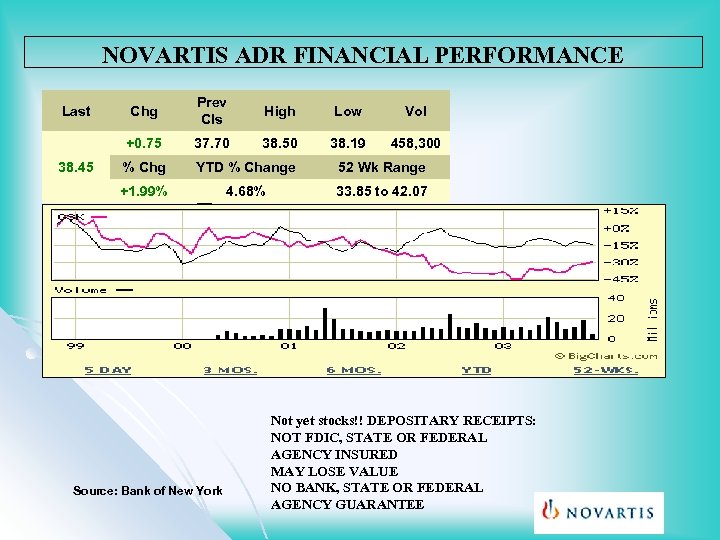 NOVARTIS ADR FINANCIAL PERFORMANCE Prev Cls High Low Vol 37. 70 38. 50 38.