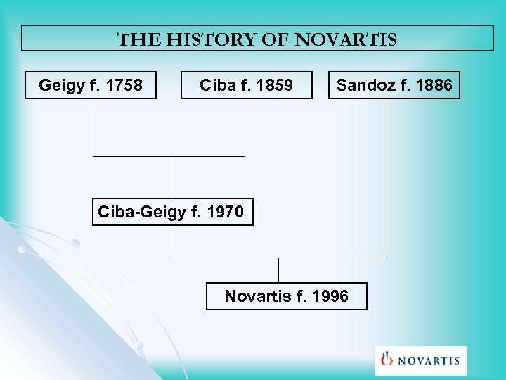 THE HISTORY OF NOVARTIS Geigy f. 1758 Ciba f. 1859 Sandoz f. 1886 Ciba-Geigy
