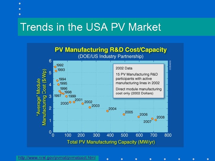Trends in the USA PV Market http: //www. nrel. gov/pvmatcost. html 