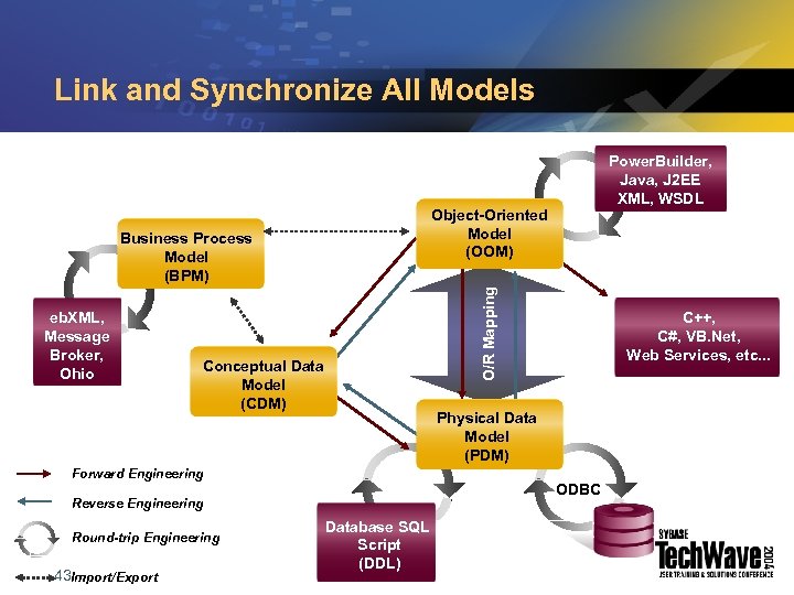 Link and Synchronize All Models eb. XML, Message Broker, Ohio Object-Oriented Model (OOM) O/R