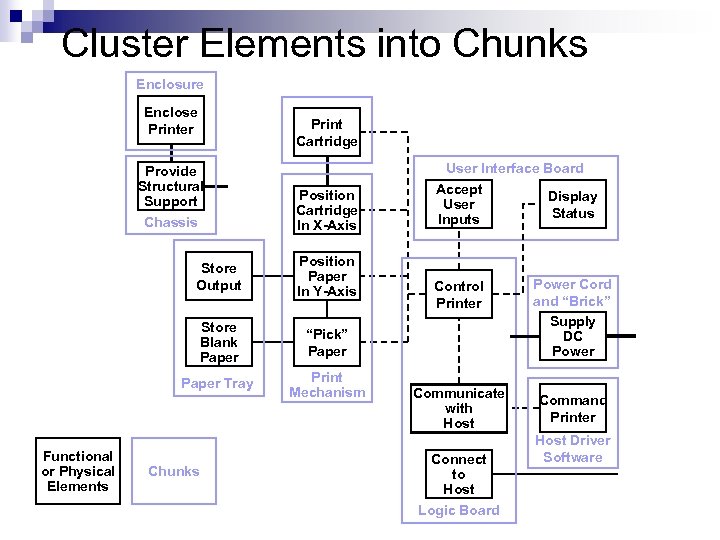 Cluster Elements into Chunks Enclosure Enclose Printer Print Cartridge Provide Structural Support Chassis Position