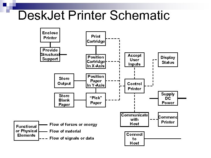 Desk. Jet Printer Schematic Enclose Printer Print Cartridge Provide Structural Support Position Cartridge In