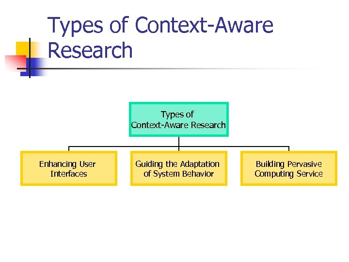 Types of Context-Aware Research Enhancing User Interfaces Guiding the Adaptation of System Behavior Building