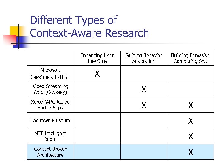 Different Types of Context-Aware Research Enhancing User Interface Microsoft Cassiopeia E-105 E Guiding Behavior