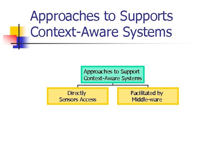 Approaches to Supports Context-Aware Systems Approaches to Support Context-Aware Systems Directly Sensors Access Facilitated