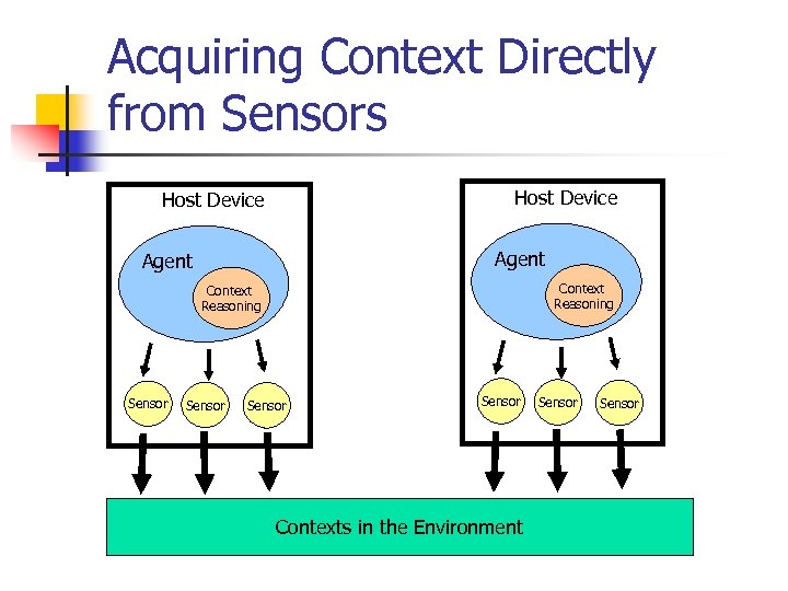 Acquiring Context Directly from Sensors Host Device Agent Context Reasoning Sensor Contexts in the