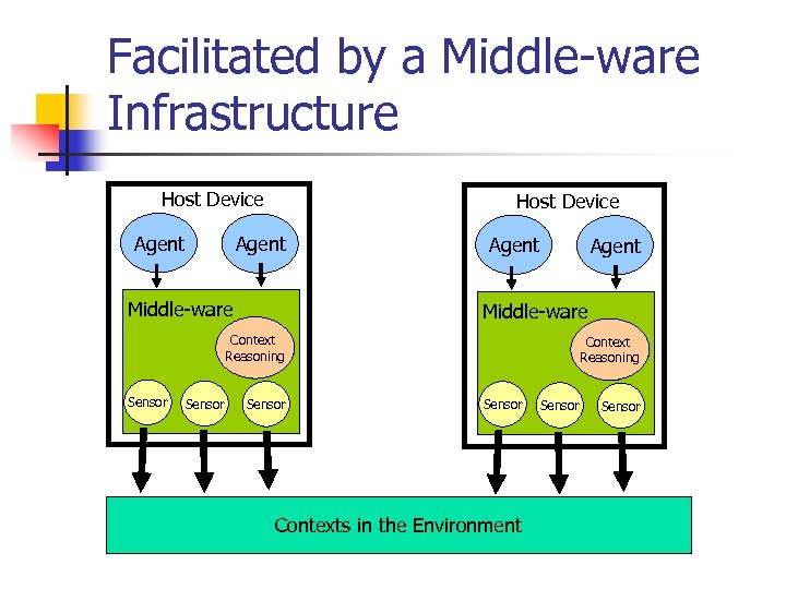 Facilitated by a Middle-ware Infrastructure Host Device Agent Middle-ware Context Reasoning Sensor Context Reasoning