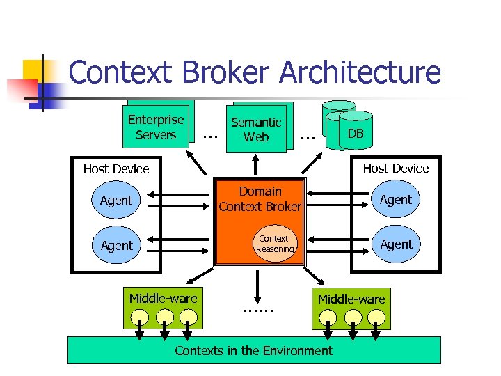 Context Broker Architecture Enterprise Servers … Semantic Web … DB Host Device Domain Context