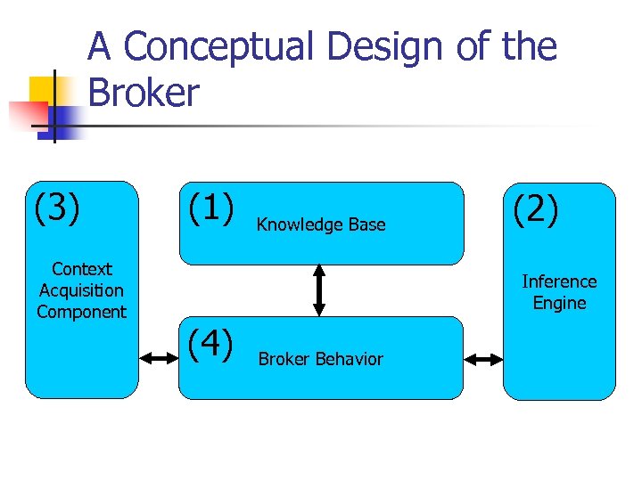 A Conceptual Design of the Broker (3) Context Acquisition Component (1) Knowledge Base (2)