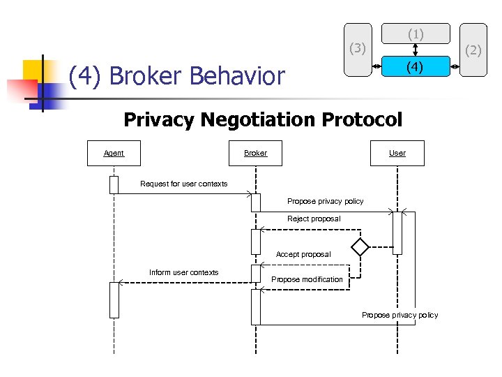 (1) (3) (2) (4) Broker Behavior Privacy Negotiation Protocol Agent Broker User Request for