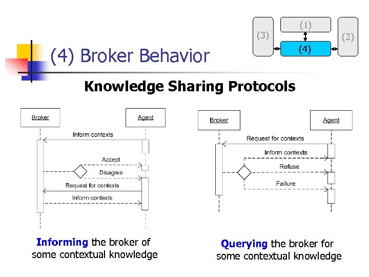 (3) (1) (2) (4) Broker Behavior Knowledge Sharing Protocols Informing the broker of some