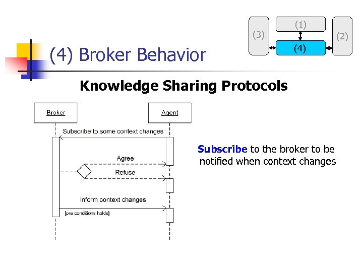 (3) (4) Broker Behavior (1) (2) (4) Knowledge Sharing Protocols Subscribe to the broker