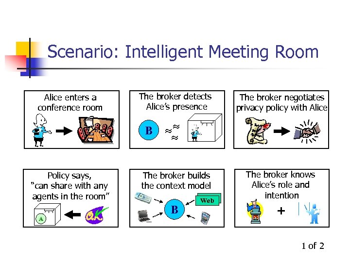 Scenario: Intelligent Meeting Room Alice enters a conference room The broker detects Alice’s presence