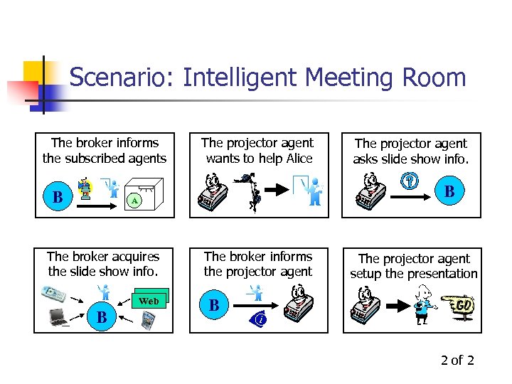 Scenario: Intelligent Meeting Room The broker informs the subscribed agents B The projector agent