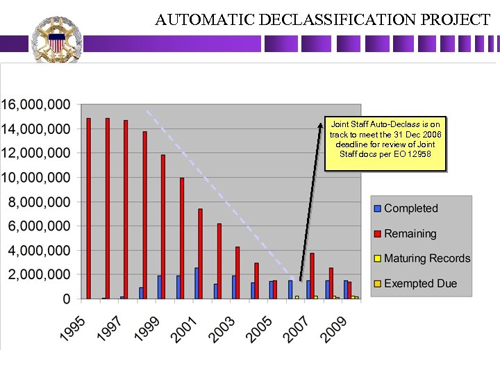 AUTOMATIC DECLASSIFICATION PROJECT Joint Staff Auto-Declass is on track to meet the 31 Dec