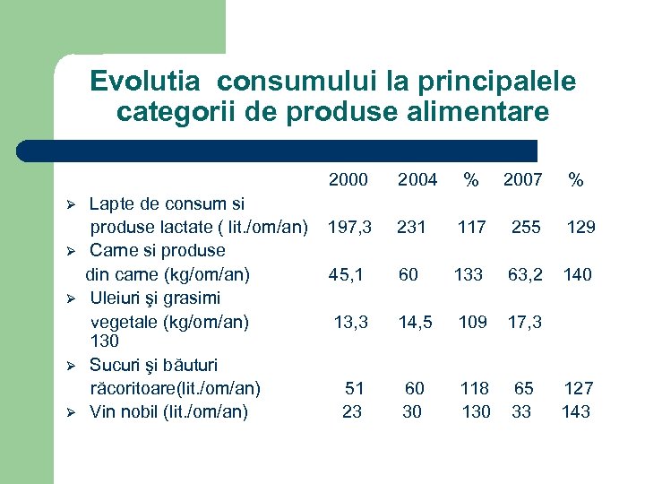 Evolutia consumului la principalele categorii de produse alimentare 2000 2004 % 2007 % Ø