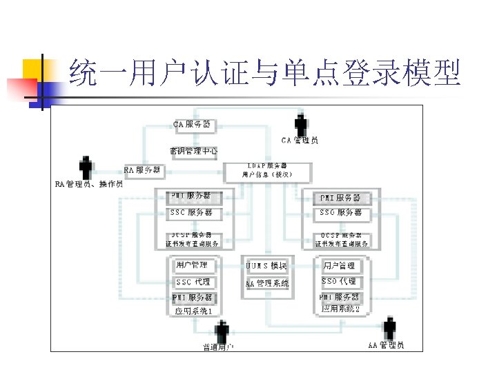 统一用户认证与单点登录模型 