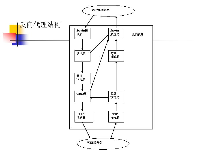 客户机浏览器 反向代理结构 Servlet接 收层 Servlet 发送层 认证层 内容 过滤层 请求 改写层 Cache层 回复 改写层