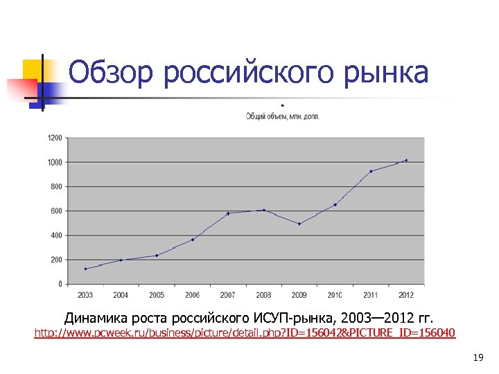 Обзор российского рынка Динамика роста российского ИСУП-рынка, 2003— 2012 гг. http: //www. pcweek. ru/business/picture/detail.