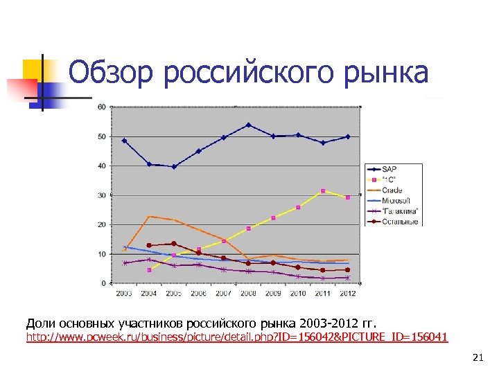 Обзор российского рынка Доли основных участников российского рынка 2003 -2012 гг. http: //www. pcweek.