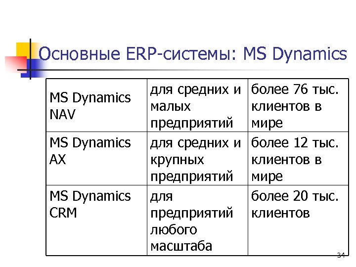 Основные ERP-системы: MS Dynamics NAV MS Dynamics AX MS Dynamics CRM для средних и