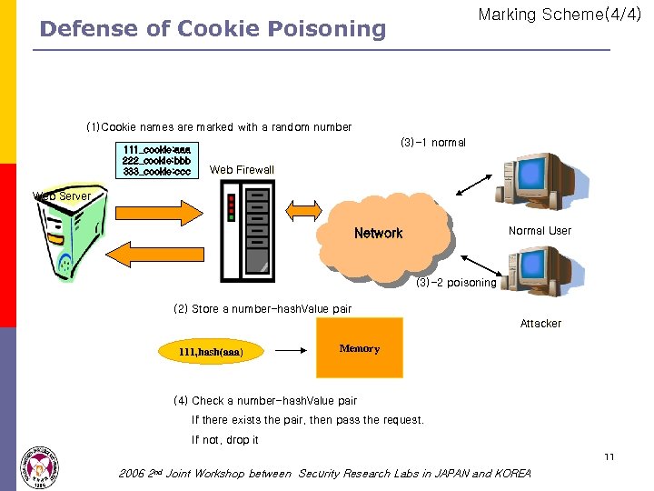 Marking Scheme(4/4) Defense of Cookie Poisoning (1)Cookie names are marked with a random number