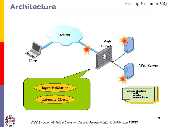 Marking Scheme(2/4) Architecture Web Firewall User Web Server Input Validation Integrity Check web application