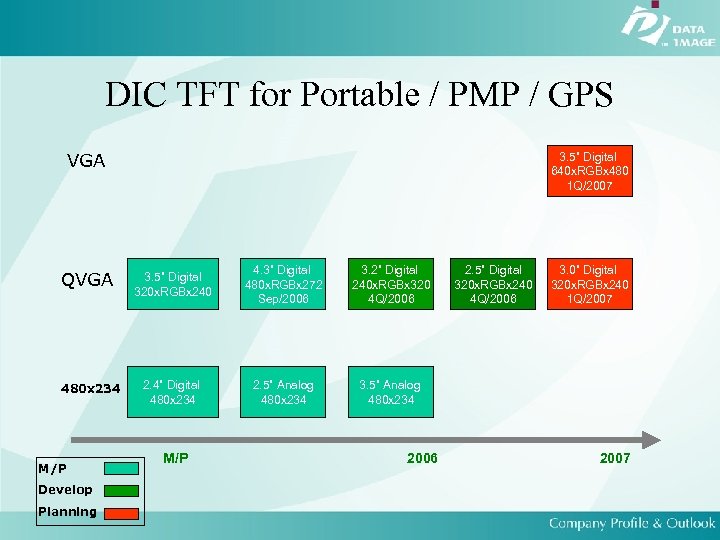 DIC TFT for Portable / PMP / GPS VGA 3. 5” Digital 640 x.