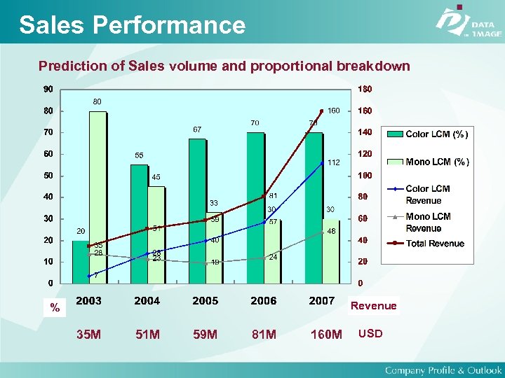 Sales Performance Prediction of Sales volume and proportional breakdown Revenue % 35 M 51